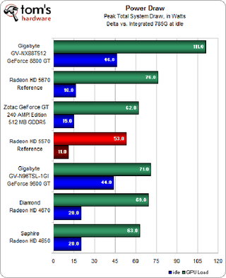 Illustration for article titled ATI Radeon HD 5570 Review and Benchmarks: Reasonable Gaming, DX11 Performance For $80?
